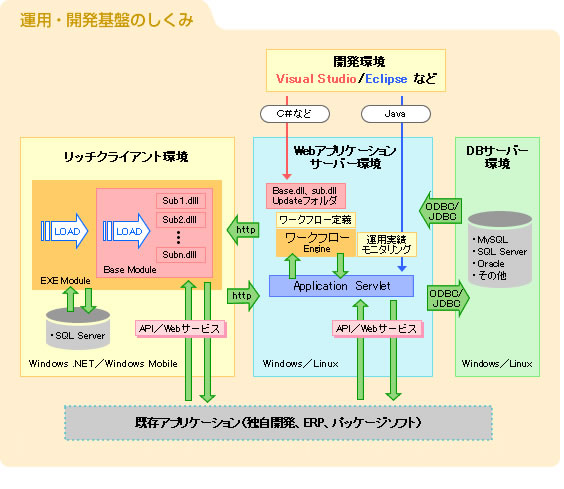 システム開発会社 アヴァンティのシステム開発実績