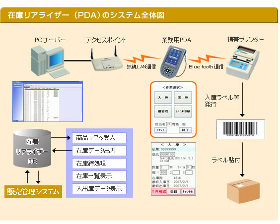 ݌ɃACU[(PDA)̃VXeS̐}